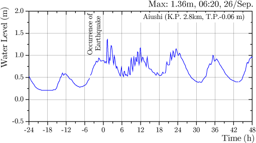 愛牛橋水位観測所（地震発生-24時間?+48時間）