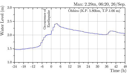 大平橋水位観測所（地震発生-24時間?+48時間） 