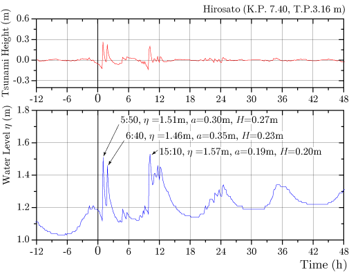 広里水位観測所（地震発生-24時間?+48時間）