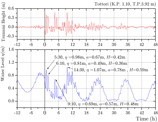 鳥取水位観測所（地震発生-24時間?+48時間）